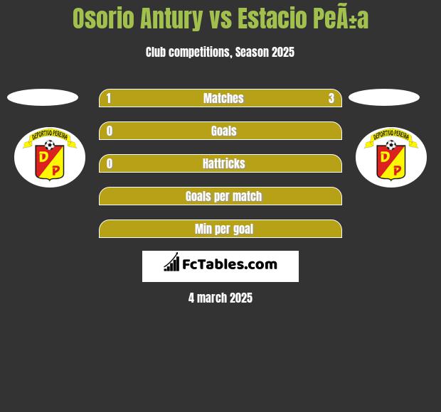 Osorio Antury vs Estacio PeÃ±a h2h player stats