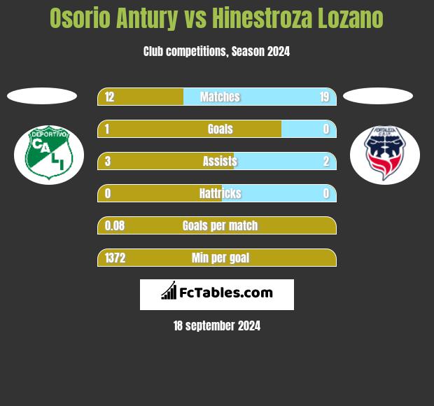 Osorio Antury vs Hinestroza Lozano h2h player stats