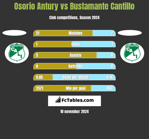 Osorio Antury vs Bustamante Cantillo h2h player stats