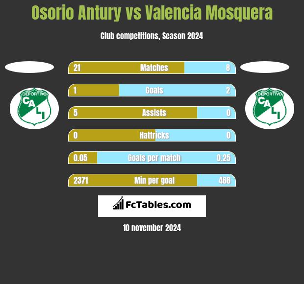 Osorio Antury vs Valencia Mosquera h2h player stats