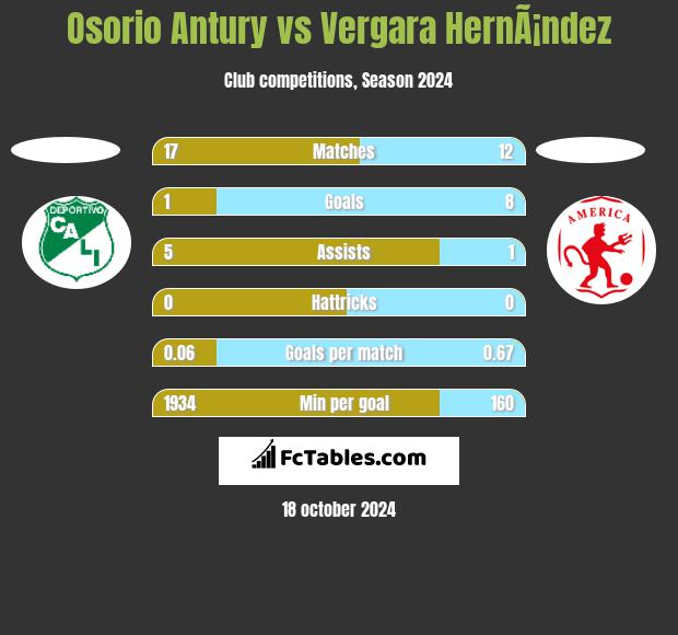 Osorio Antury vs Vergara HernÃ¡ndez h2h player stats