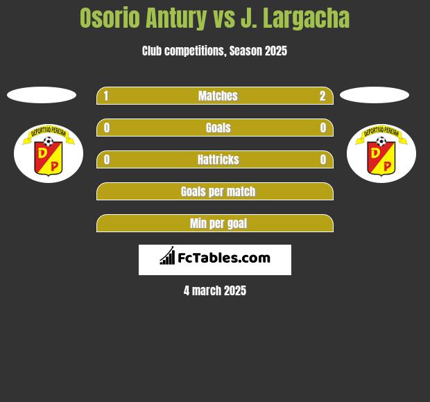 Osorio Antury vs J. Largacha h2h player stats