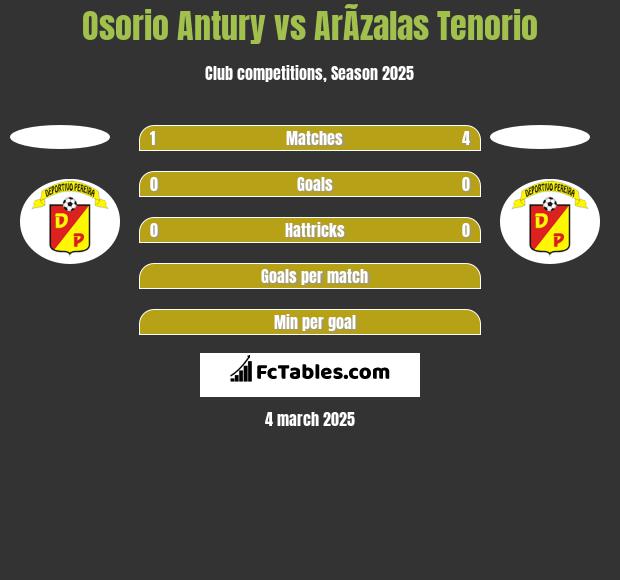 Osorio Antury vs ArÃ­zalas Tenorio h2h player stats