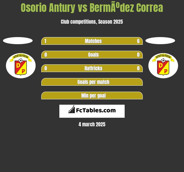 Osorio Antury vs BermÃºdez Correa h2h player stats