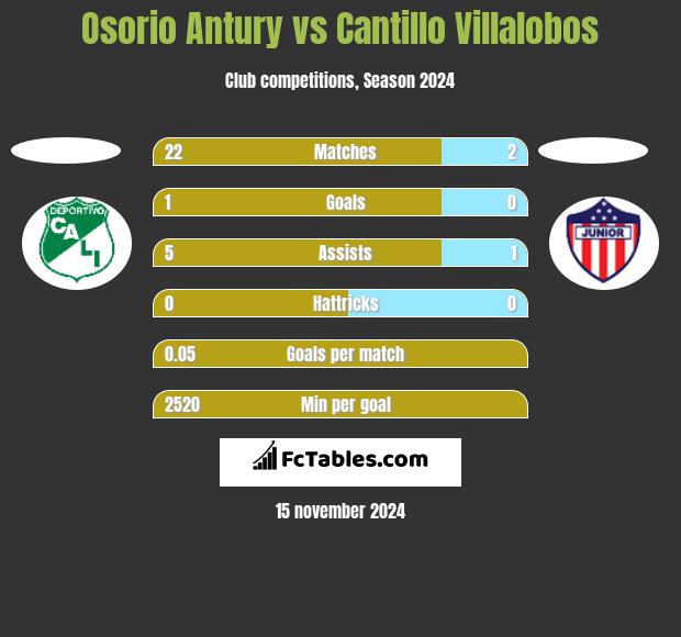 Osorio Antury vs Cantillo Villalobos h2h player stats