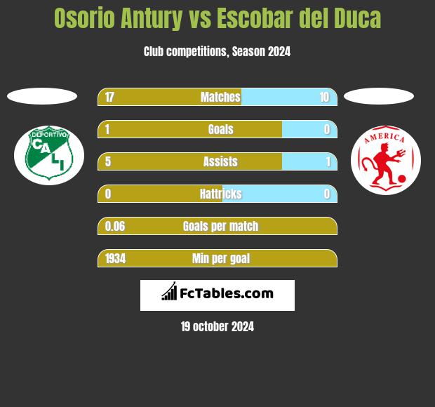 Osorio Antury vs Escobar del Duca h2h player stats