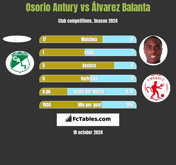 Osorio Antury vs Álvarez Balanta h2h player stats