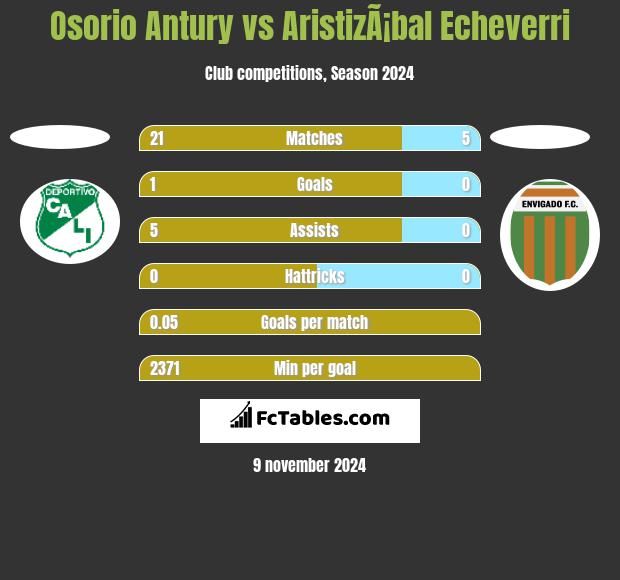 Osorio Antury vs AristizÃ¡bal Echeverri h2h player stats