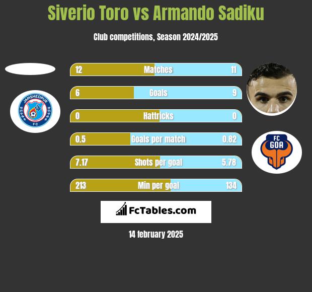 Siverio Toro vs Armando Sadiku h2h player stats