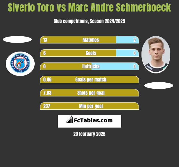 Siverio Toro vs Marc Andre Schmerboeck h2h player stats