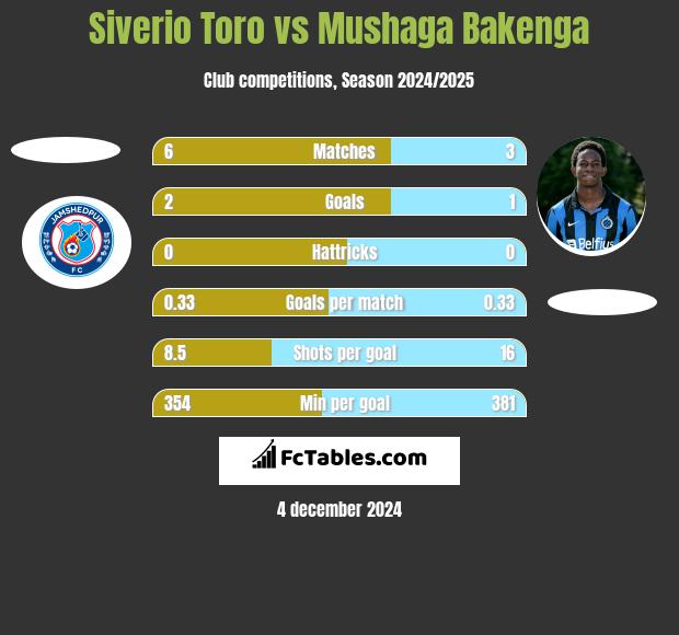 Siverio Toro vs Mushaga Bakenga h2h player stats