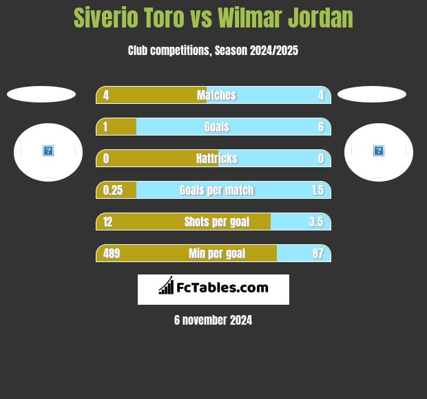 Siverio Toro vs Wilmar Jordan h2h player stats