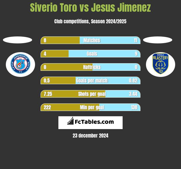 Siverio Toro vs Jesus Jimenez h2h player stats