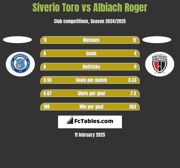 Siverio Toro vs Albiach Roger h2h player stats