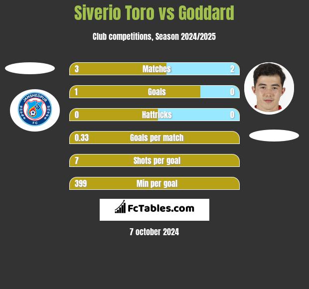 Siverio Toro vs Goddard h2h player stats