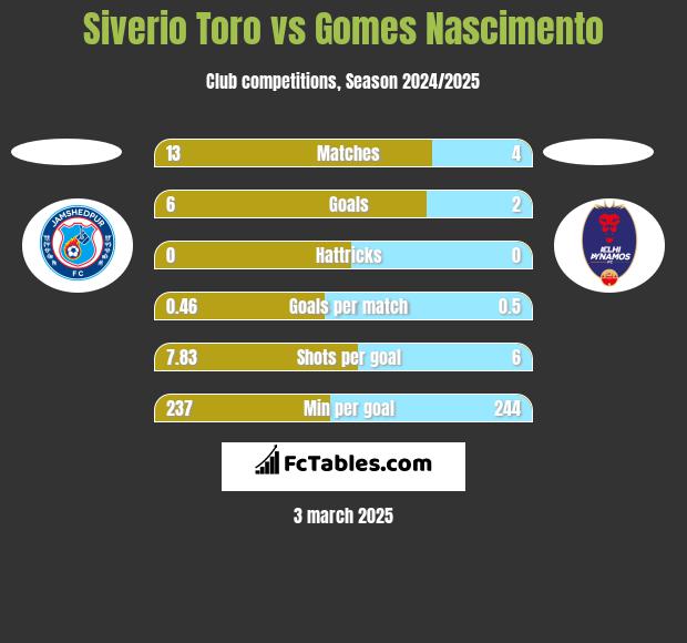 Siverio Toro vs Gomes Nascimento h2h player stats