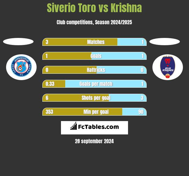 Siverio Toro vs Krishna h2h player stats