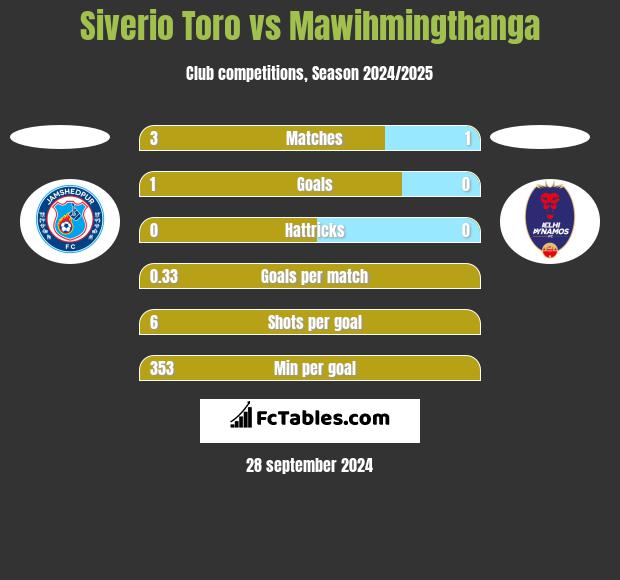 Siverio Toro vs Mawihmingthanga h2h player stats