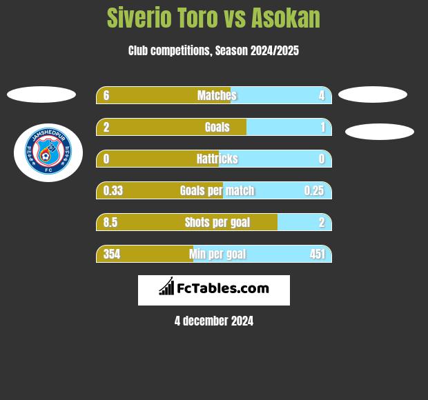 Siverio Toro vs Asokan h2h player stats