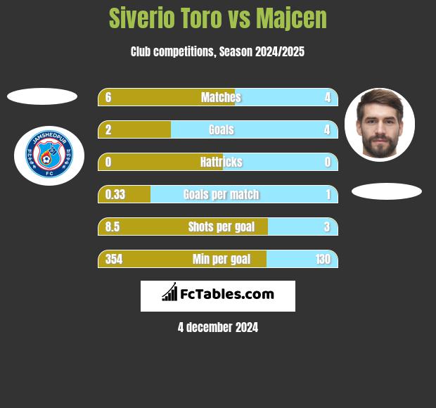 Siverio Toro vs Majcen h2h player stats