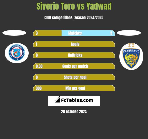 Siverio Toro vs Yadwad h2h player stats