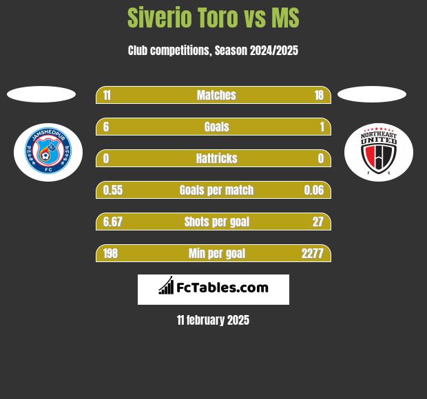 Siverio Toro vs MS h2h player stats