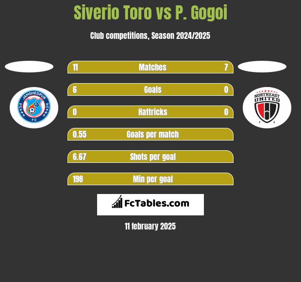 Siverio Toro vs P. Gogoi h2h player stats