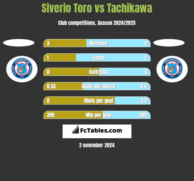 Siverio Toro vs Tachikawa h2h player stats