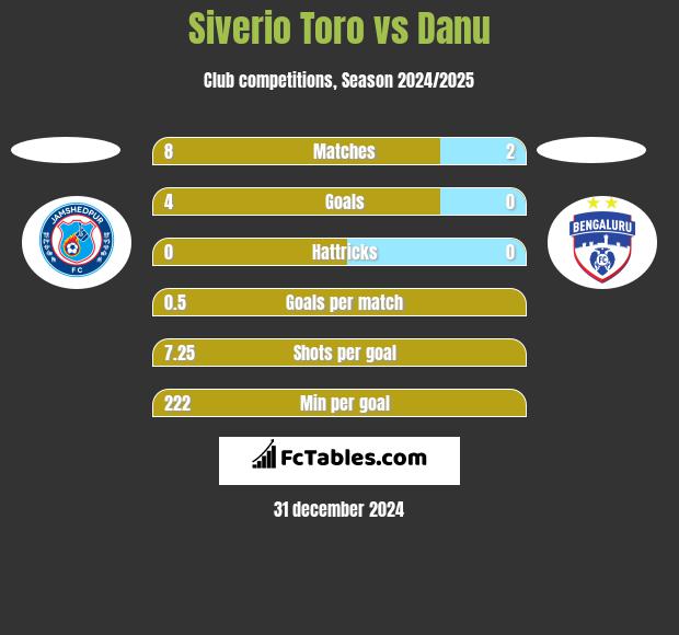 Siverio Toro vs Danu h2h player stats