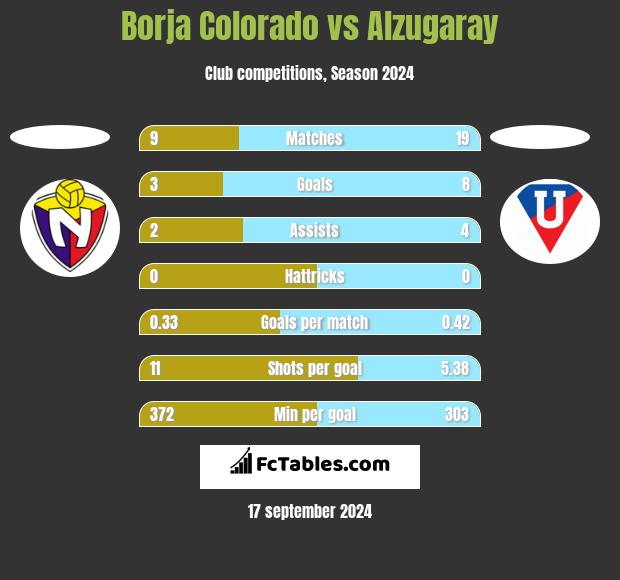 Borja Colorado vs Alzugaray h2h player stats