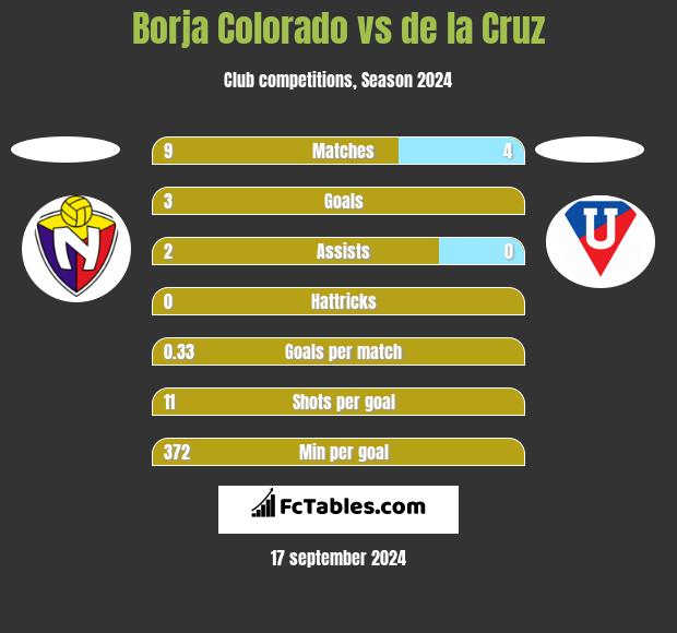 Borja Colorado vs de la Cruz h2h player stats