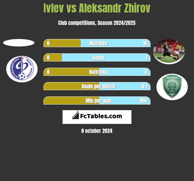 Ivlev vs Aleksandr Zhirov h2h player stats