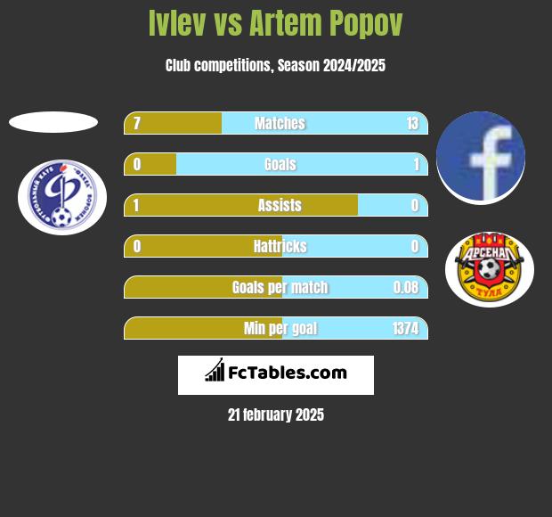 Ivlev vs Artem Popov h2h player stats