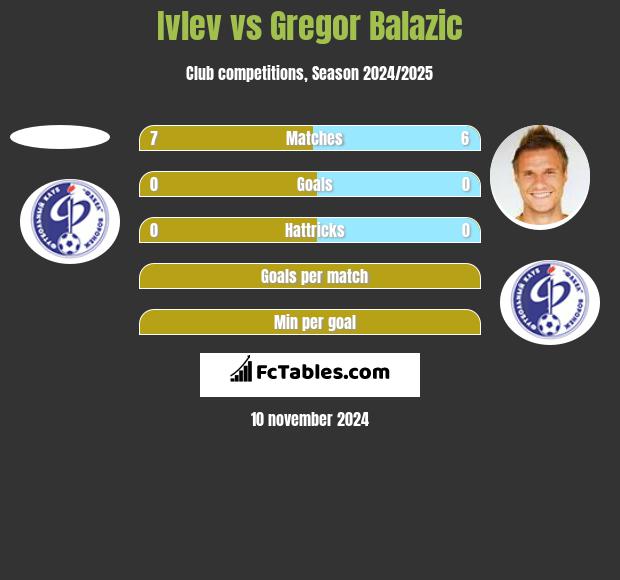 Ivlev vs Gregor Balazic h2h player stats