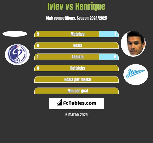 Ivlev vs Henrique h2h player stats