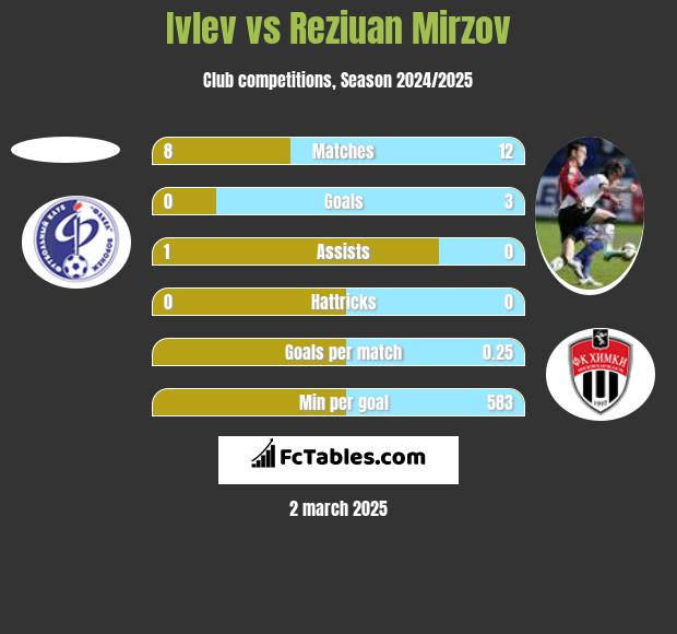 Ivlev vs Reziuan Mirzov h2h player stats