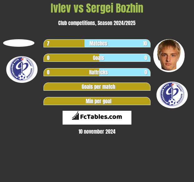 Ivlev vs Sergei Bozhin h2h player stats