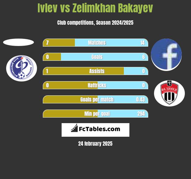 Ivlev vs Zelimkhan Bakayev h2h player stats