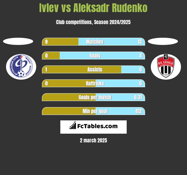 Ivlev vs Aleksadr Rudenko h2h player stats