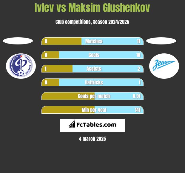 Ivlev vs Maksim Glushenkov h2h player stats