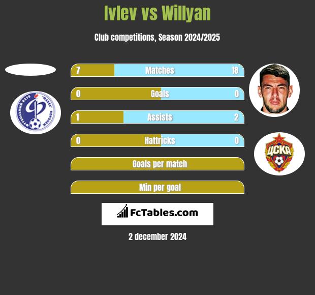 Ivlev vs Willyan h2h player stats