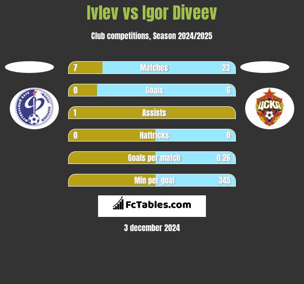 Ivlev vs Igor Diveev h2h player stats