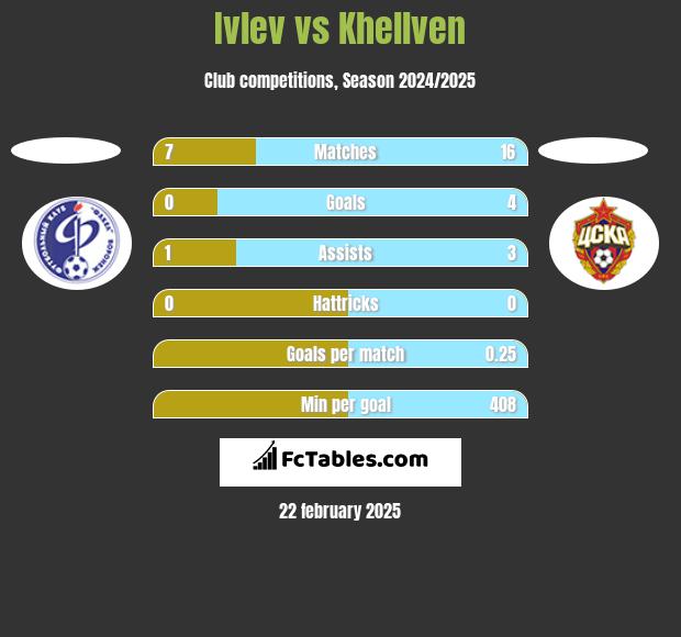 Ivlev vs Khellven h2h player stats