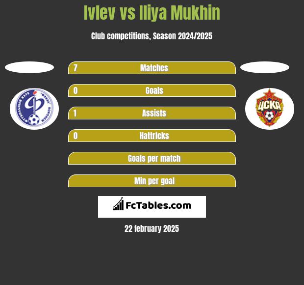 Ivlev vs Iliya Mukhin h2h player stats