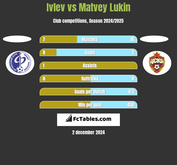 Ivlev vs Matvey Lukin h2h player stats