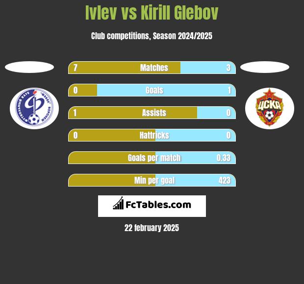 Ivlev vs Kirill Glebov h2h player stats