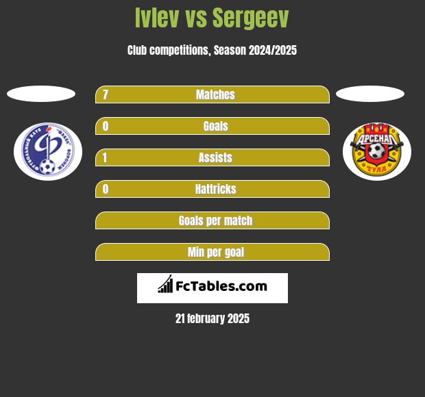 Ivlev vs Sergeev h2h player stats