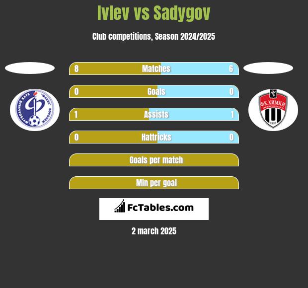 Ivlev vs Sadygov h2h player stats