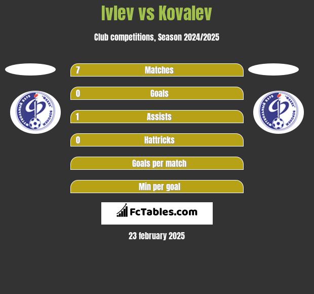 Ivlev vs Kovalev h2h player stats