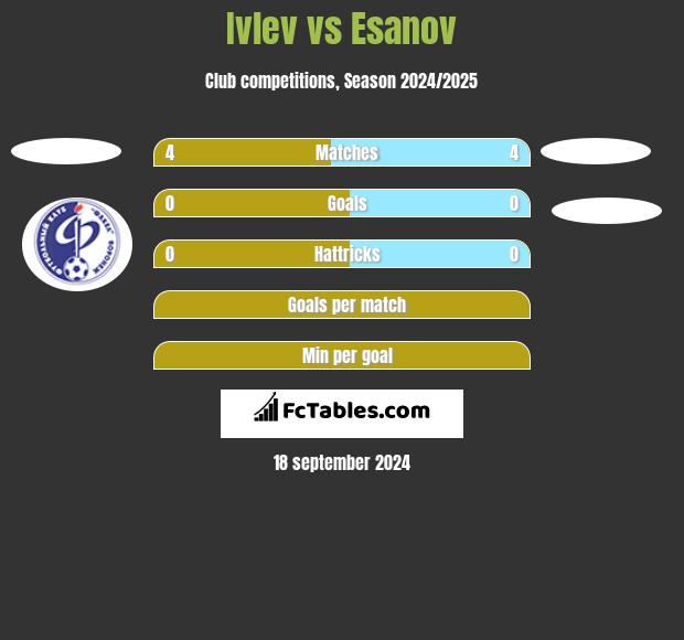 Ivlev vs Esanov h2h player stats